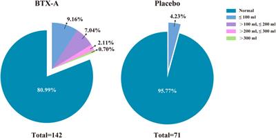 Hengli® Chinese Botulinum Toxin Type A for Treatment of Patients With Overactive Bladder: A Multicenter, Prospective, Randomized, Double-Blind, Placebo-Controlled Trial